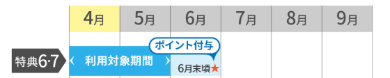 セブンカード・プラス入会キャンペーン