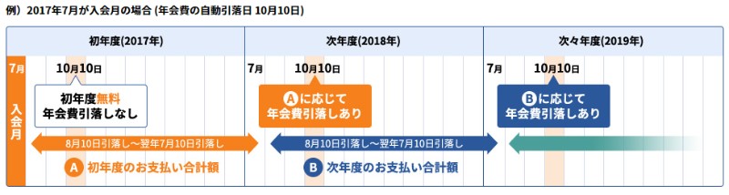 セブンカード・プラス年会費