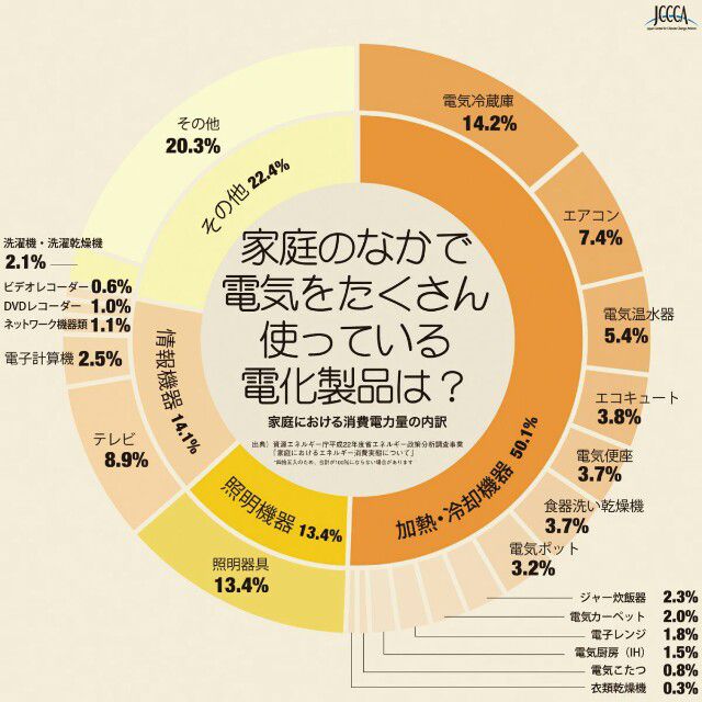 家電消費電力