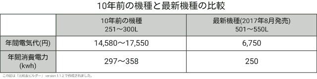 冷蔵庫電気代比較