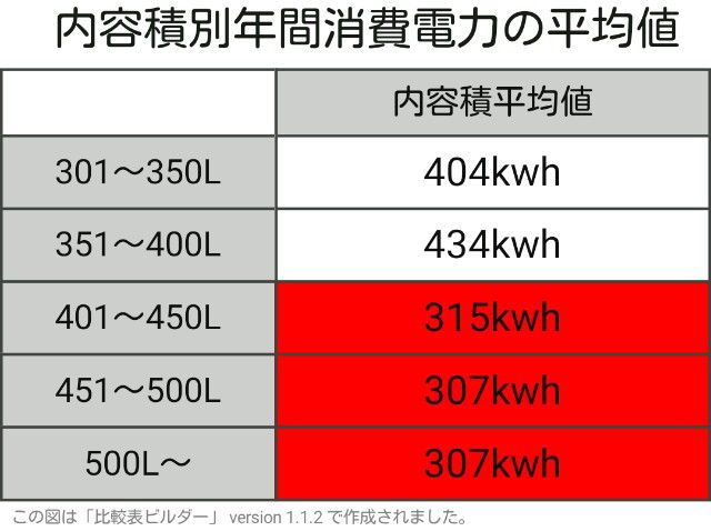 冷蔵庫容量消費電力