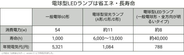 ledランプ電気代