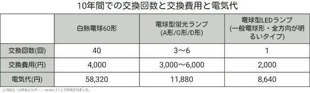 ledランプ電気代