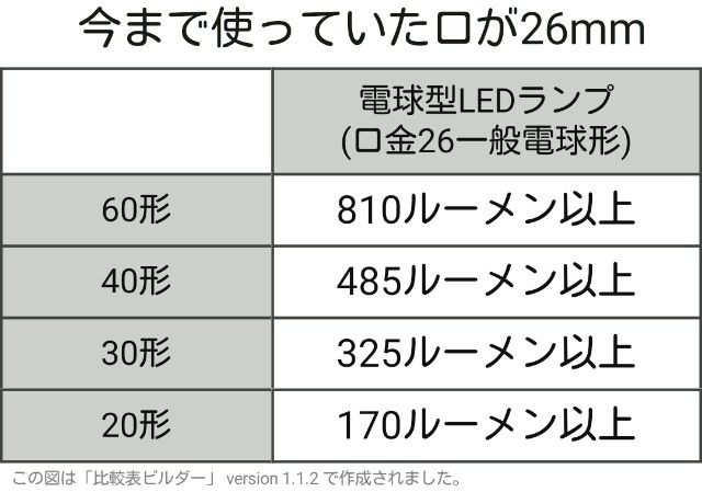 ledランプルーメン