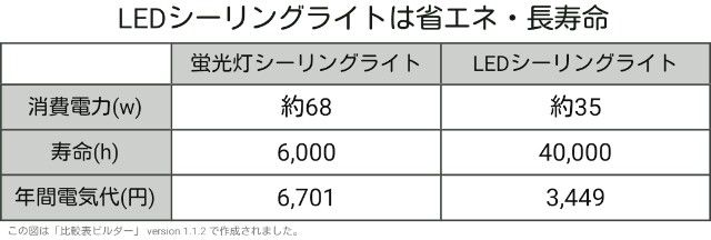 ledシ－リングライト電気代