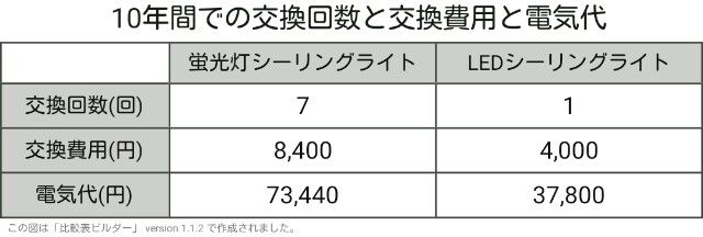 ledシ－リングライト電気代