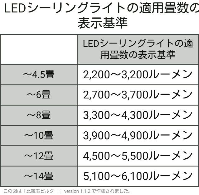 ledシ－リングライトルーメン