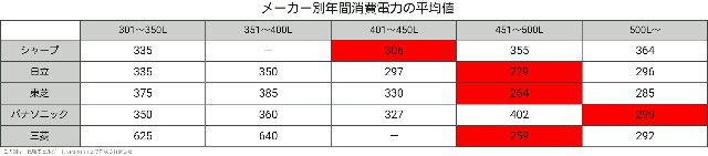 冷蔵庫メーカー別容量消費電力