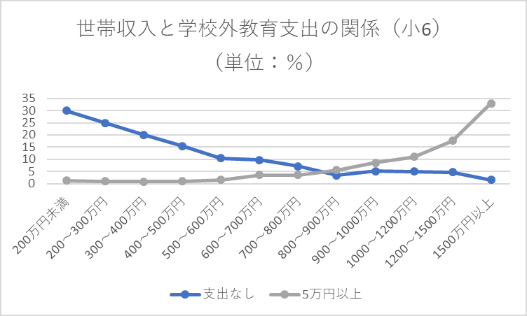 学費と教育費