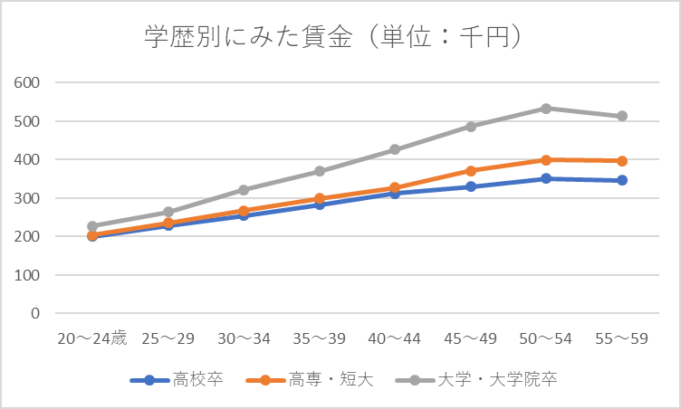 学費と教育費