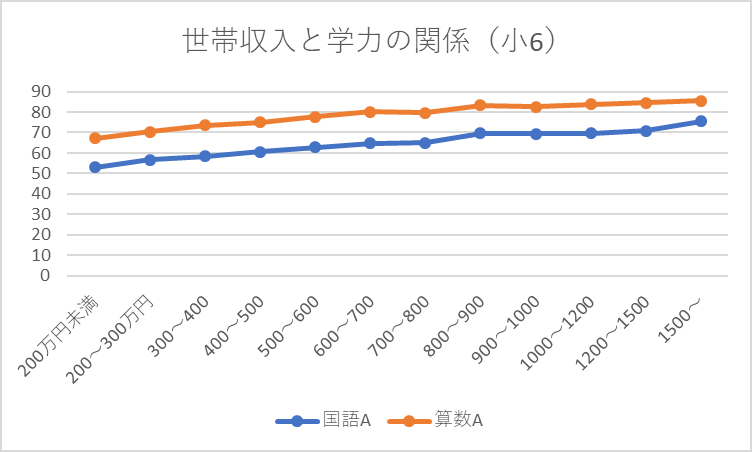 学費と教育費