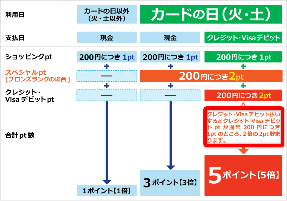 ファミマｔカード