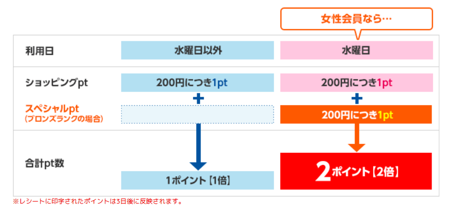 ファミマｔカード