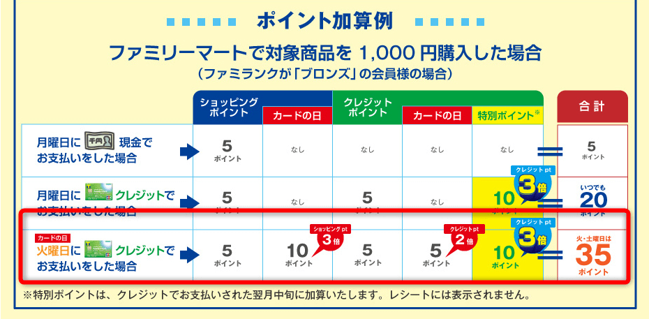 ファミマｔカード