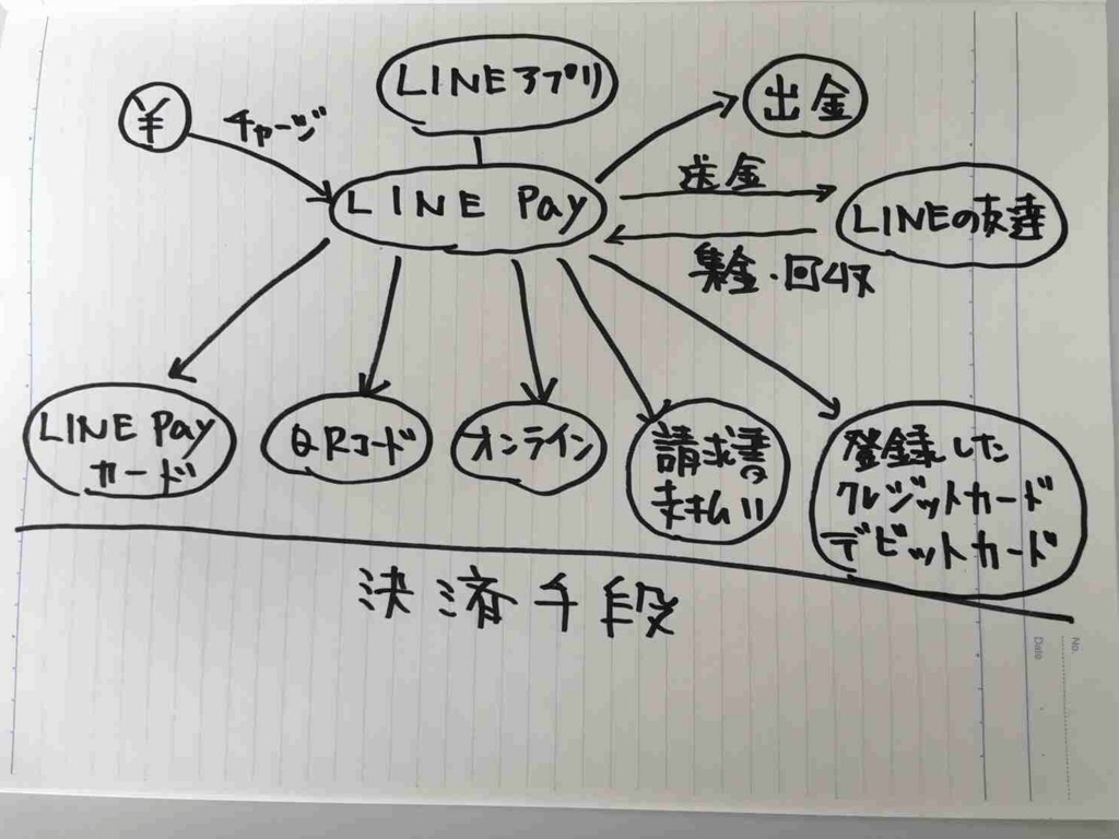 LINE Pay