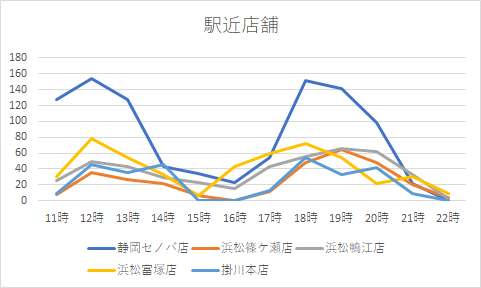 さわやか待ち時間